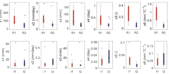 Fig. 8.  Distribution  of the  range  (R)  and  interquartile  range  (1)  of equifinal  parameter  sets  for  the  12  basins  and  each  of  the  six  model  parameters;  RI:  range  for  MULTI  method  (red);  R2:  range  for  SCE  Flow  method  (blue);