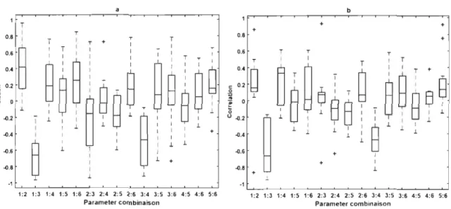 Fig. 9.  Boxplots  of Pearson  correlation  coefficients  between  parameter  equifinal  sets  for the twelve basins:  (a)  SCE-FLOW; (b)  MULTI