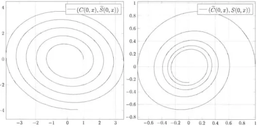 FIGURE  4.2  - Espace  de  phases  des  fonctions cI&gt;-trigonométriques  pour cI&gt;  ==  (1  +  0.l x)2