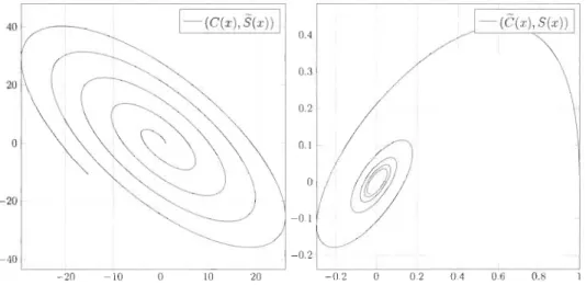 FIG URE 4.4 - Espace  de  phases des  fon ctions  {fi-trigonom étriques  pour  {fi  ==  (1  +  x)2