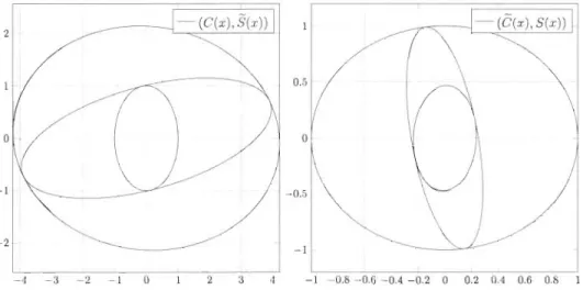 FIGURE  4.8  - Espace  de  phases  des  fonctions  &lt;I?-trigonométriques  associées  pour  pour  une  fonction  de  Heaviside  qui  effectue  un saut  à  x  =  8  et  à  x  =  16
