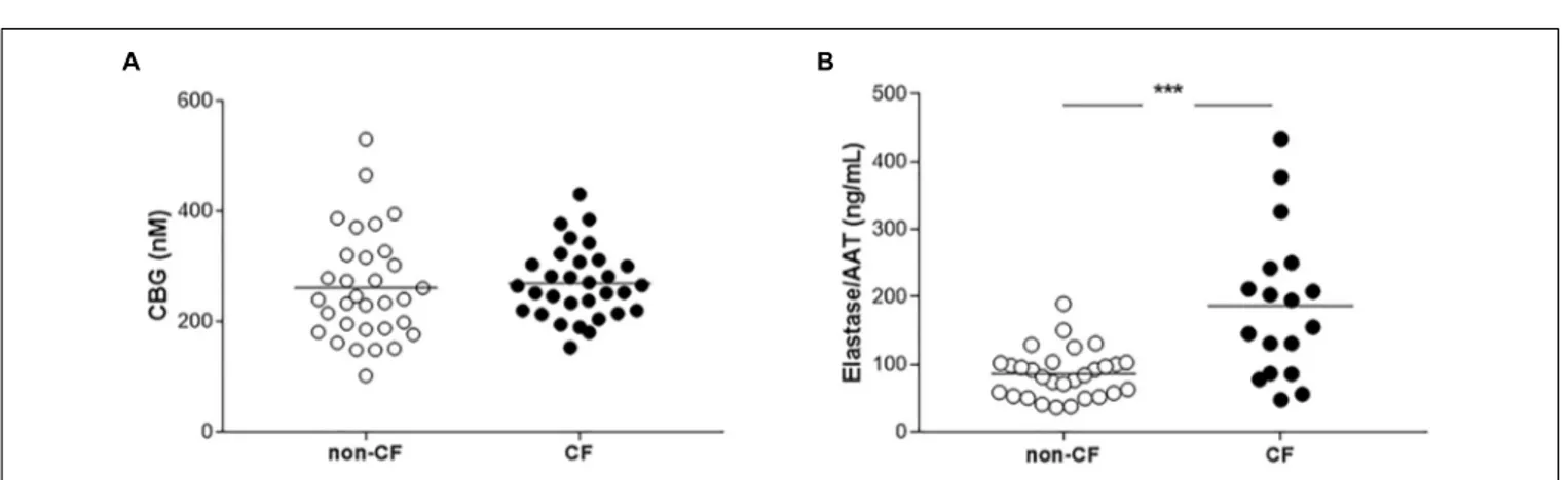 FIGURE 2 | Measurements of CBG and elastase/AAT complex in plasma of non-CF and CF patients