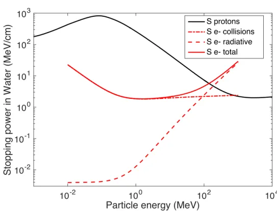 Figure 1.4: Stopping power of an electron in water. The stopping power of protons is also reported for comparison.