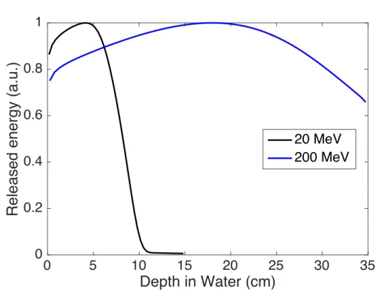 Figure 1.5: In-depth profile of the energy released in water by low energy (20 MeV) and high energy (200 MeV) electron beams obtained through Monte Carlo (Geant4) simulations.