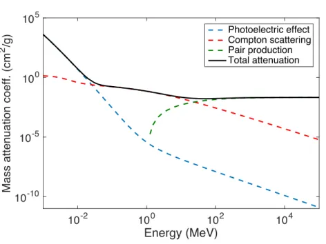 Figure 1.6: Photon attenuation coefficients in water. Data taken from NIST tables (https://physics.nist.gov/PhysRefData/Xcom/html/xcom1.html)