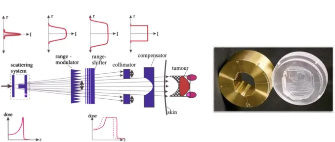 FIG. 11. Stacking of subvolumes using a dynamic range shifter and collimator. Adapted from Chu et al., 1993.