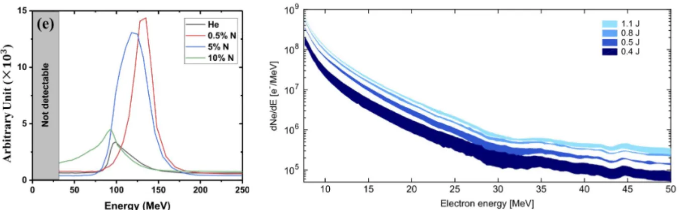 Figure 2.4: Typical spectra obtained with TW class lasers through high-Z ionisation injection.