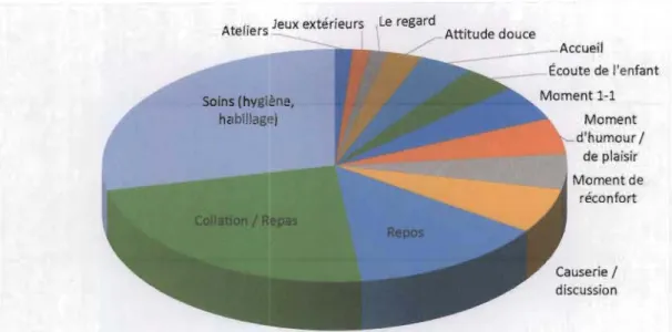 Figure 3. Moments clés permettant d' investir la relation. 