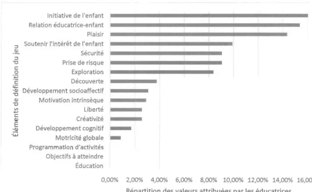 Figure  7.  Éléments de définition du jeu par les éducatrices selon leur vision actuelle 