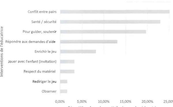 Figure  10. Interventions de l'éducatrice durant le jeu de l' enfant. 