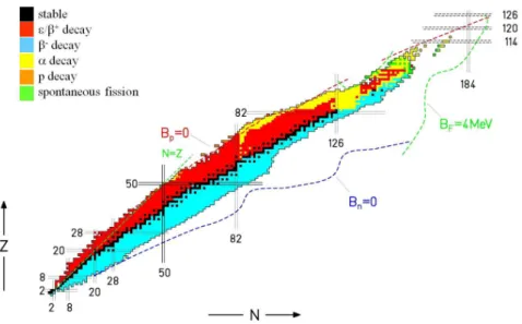 Figure 1.1– Representation of the atomic nuclei chart. The regions are presented as stable isotopes (black), or by its disintegration modes (coloured)