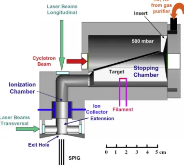 Figure 2.12– Scheme of the dual chamber laser ion source gas cell [105].