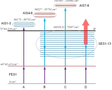 Figure 3.17– Possible ionization scheme options for Zn. (A) two-step scheme to AIS1-3