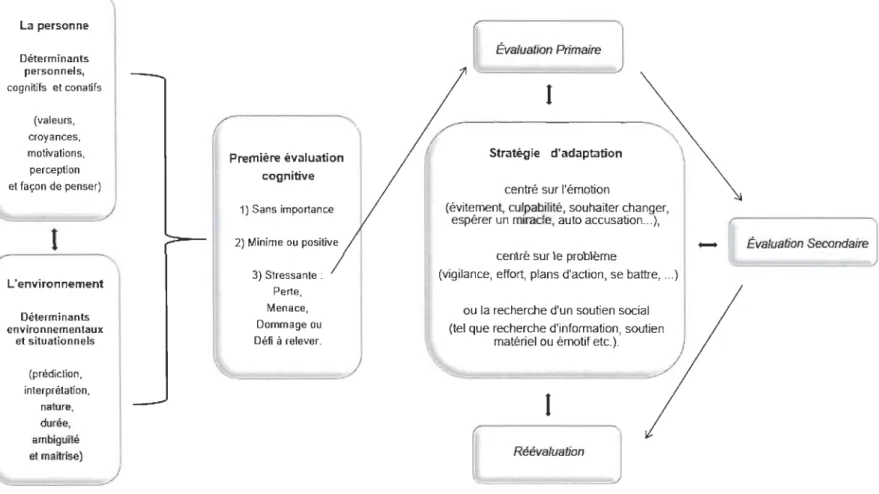 Figure  1.  Schématisation de  la  théorie  des stratégies d'adaptation  par Bruchon-Schweitzer (2001) - -adaptation  par Isabelle Moreira Purificaçao (2017)