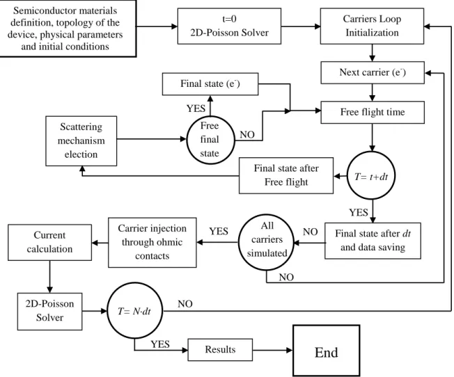 Fig. 2.1.  The flow chart of our 2D-MC simulator.