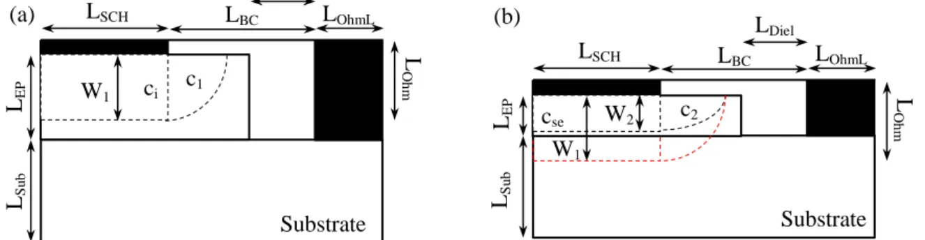 Fig. 2.11.  Scheme of a 2D-MC PSBD simulated structure when considering (a) a thick and (b) thin epilayer  thickness in the same structure