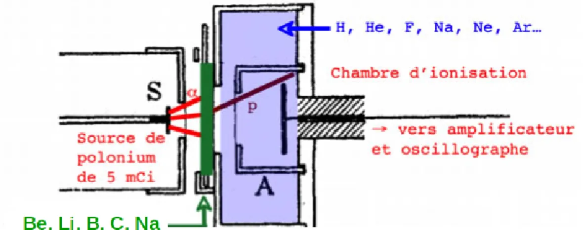 Figure 1.1 – Schéma du montage expérimental de Chadwick qui lui a permis de mettre en évidence l’existence du neutron.