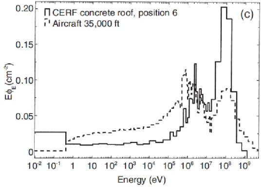 Figure 1.8 – Distribution en énergie de la ﬂuence neutronique créée par l’installation du CERF [7].