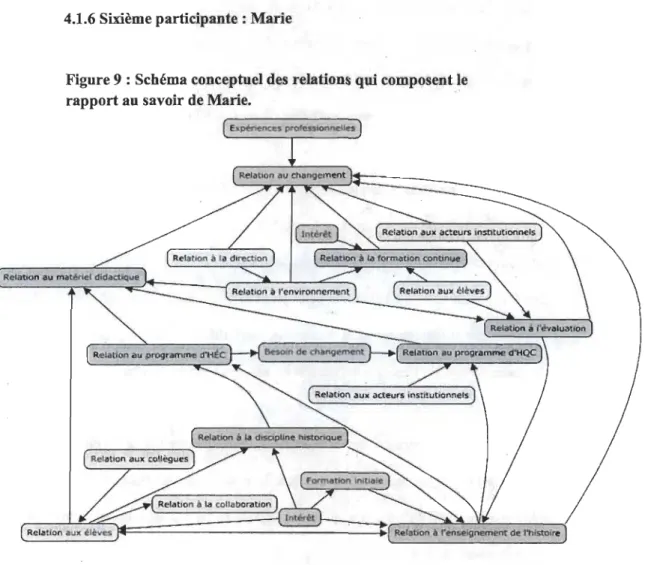 Figure 9 : Schéma conceptuel des relations qui composent le  rapport au savoir de Marie