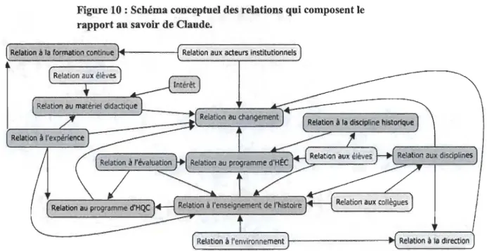 Figure 10: Schéma conceptuel des relations qui composent le  rapport au savoir de Claude
