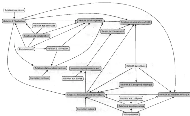 Figure 4 : Schéma conceptuel des relations qui composent le  rapport au savoir d'Hubert