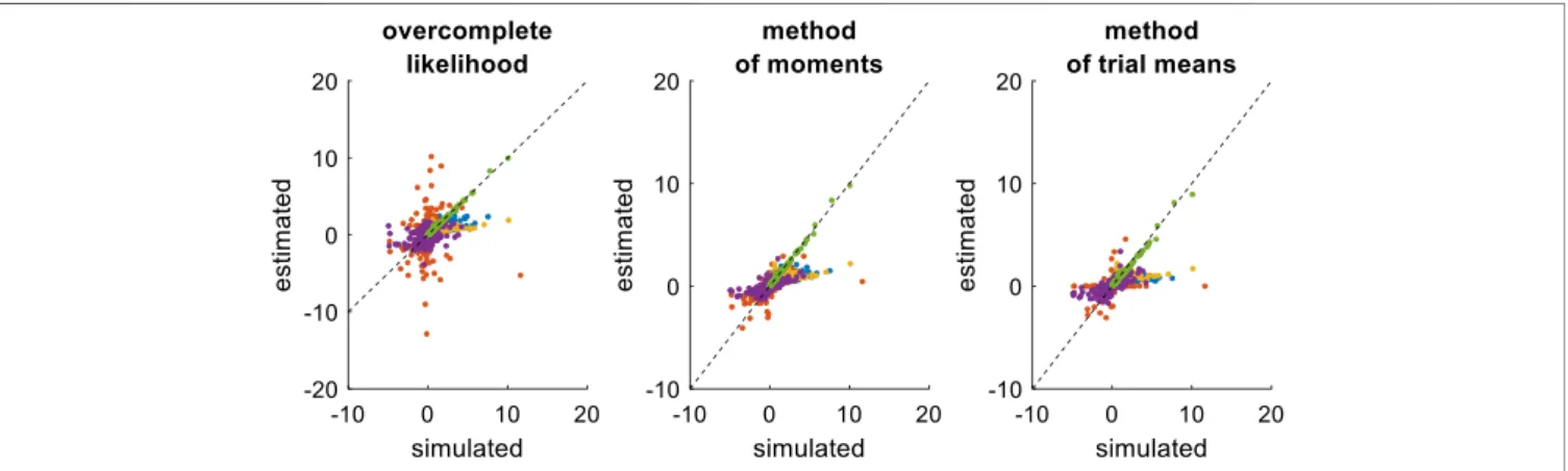 FIGURE 7 | Comparison of simulated and estimated DDM parameters (full parameter set). Left panel: Estimated parameters using the overcomplete approach (y-axis) are plotted against simulated parameters (x-axis)