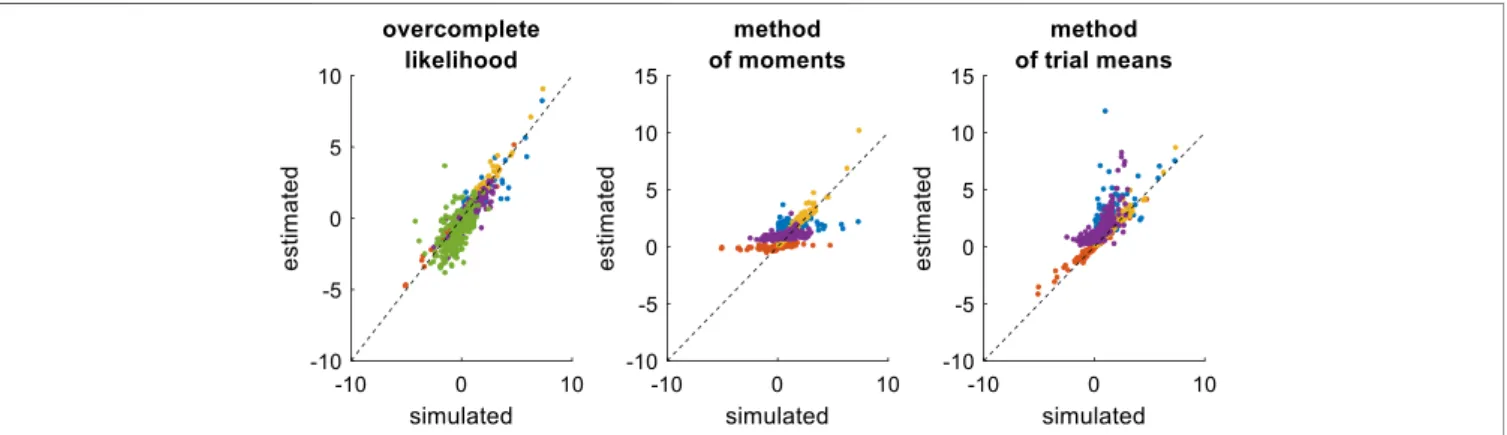 Figure 13 below summarizes the ensuing comparison between simulated and estimated parameters.