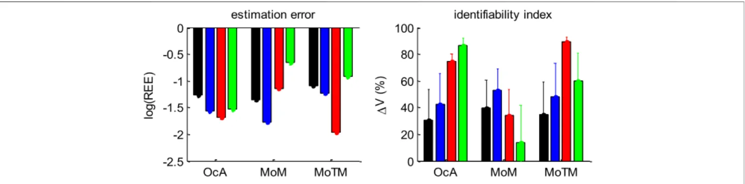 Figure 15 below summarizes all our recovery analyses above, in terms of the average (log-) relative estimation error REE and the parameter identiﬁability index ΔV (cf