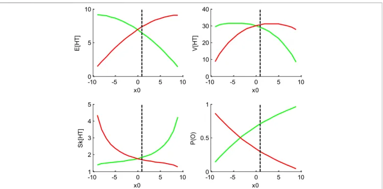 Figure 1 below shows the impact of initial bias x 0 .