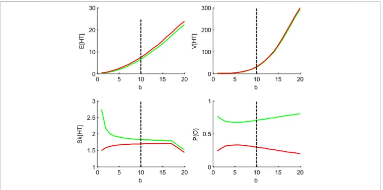 Figure 4 below shows the impact of the bound’s height b.