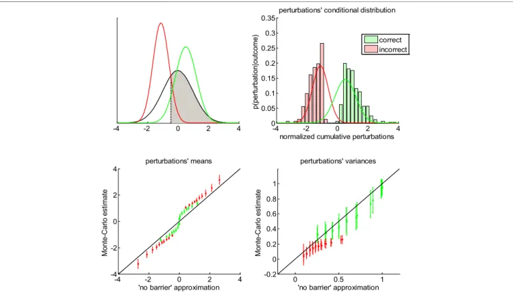 FIGURE 6 | Approximate conditional distributions of the normalized cumulative perturbations