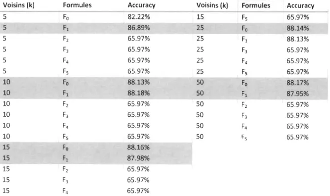 Table  1 Application du  k-nn selon différents paramètres de  la formule de Rang. 