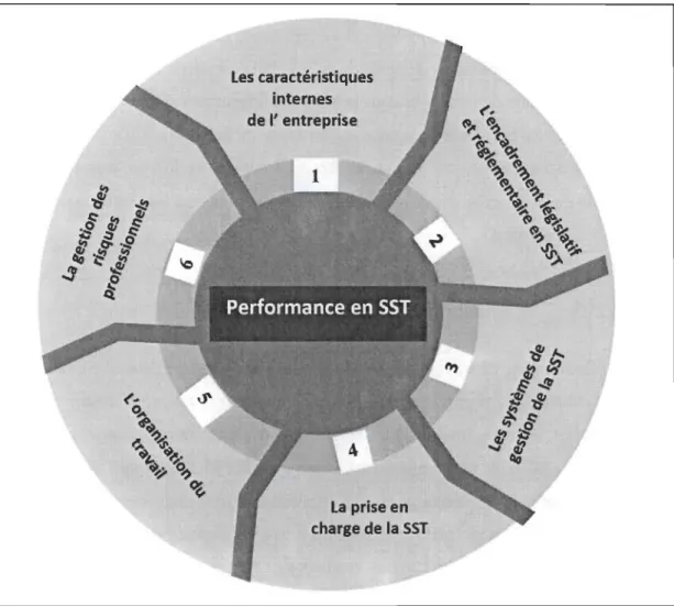 Figure l.3 Familles des facteurs influençant la performance en SST 