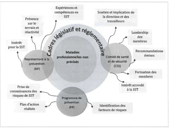 Figure 1.5 Récapitulatif des facteurs de performance en SST associés aux cadres législatif  et réglementaire