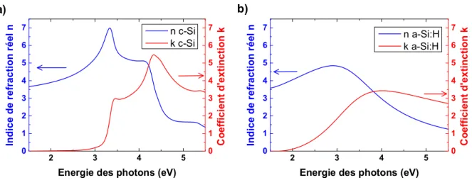 Figure 1-8 : Indice de réfraction n et coefficient d’extinction k du (a) silicium cristallin et (b) silicium  amorphe hydrogéné en fonction de l’énergie des photons, déterminés par ellipsométrie