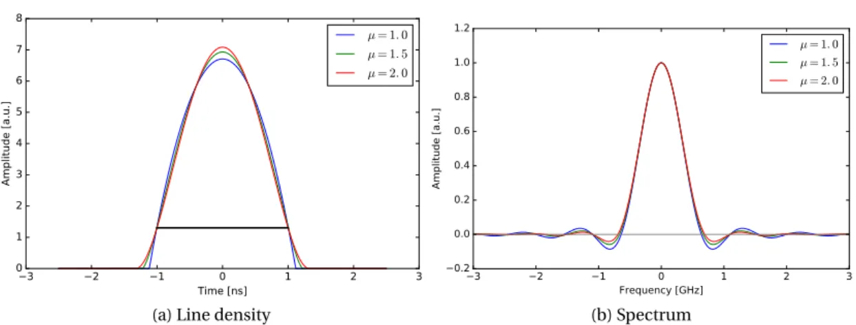 Figure 2.3 – Line densities (left) and corresponding spectra (right) for different µ values and the same rms bunch length σ rms 