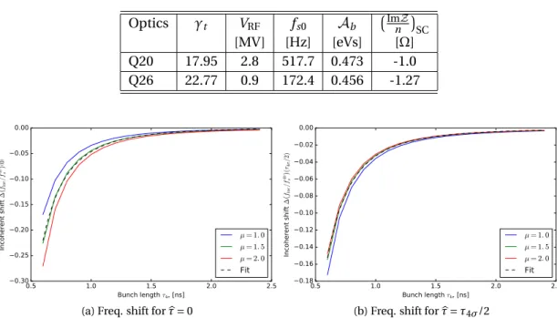 Table 2.1 – The SPS beam and machine parameters for the two different SPS optics. Optics γ t V RF f s 0 A b ¡ ImZ n ¢ SC [MV] [Hz] [eVs] [ Ω ] Q20 17.95 2.8 517.7 0.473 -1.0 Q26 22.77 0.9 172.4 0.456 -1.27 0.5 1.0 1.5 2.0 2.5 Bunch length  τ 4 σ  [ns]0.300