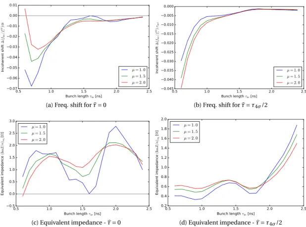 Figure 2.6 – The incoherent synchrotron frequency shift calculated for particle distributions with different µ as a function of the bunch length τ 4σ , for the Q26 optics parameters and N b = 5 × 10 10 ppb using the full SPS impedance model