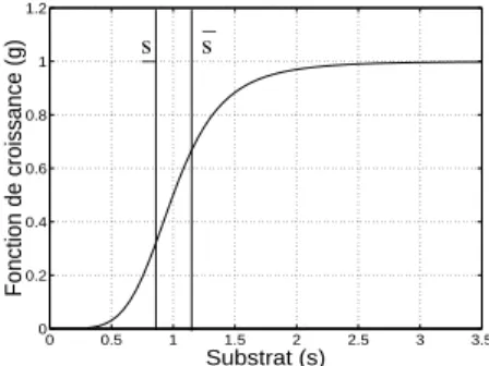 Fig. 3.4 Type de fonction de croissance g(s).
