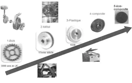 Figure  1:  Évolution de la nature du matériau  des  engrenages au cours du temps 
