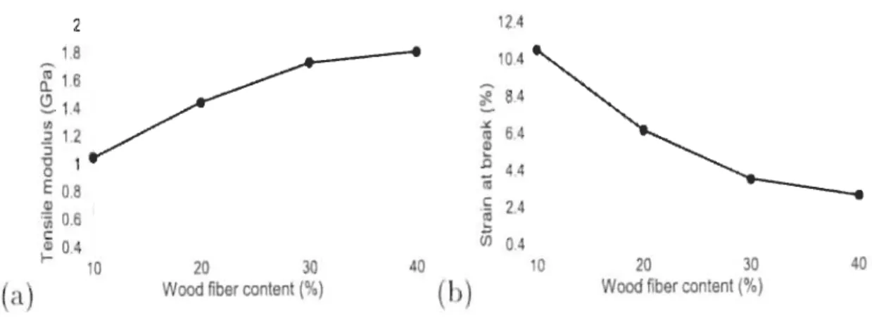 Figure  9:  Module de traction et déformation  à  la  rupture pour différents pourcentages de fibres  /21 } 