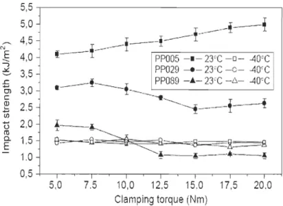 Figure  15:  Effet de la pression de serrage sur la résistance au choc pour différentes températures  [31J 