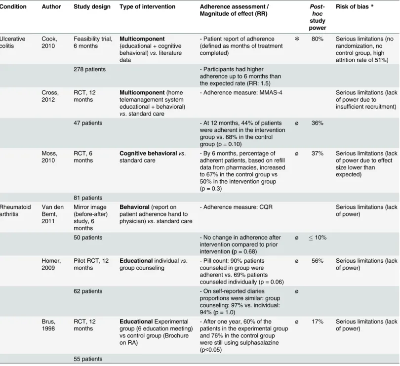 Table 4. Summary of evidence in studies with serious limitations.