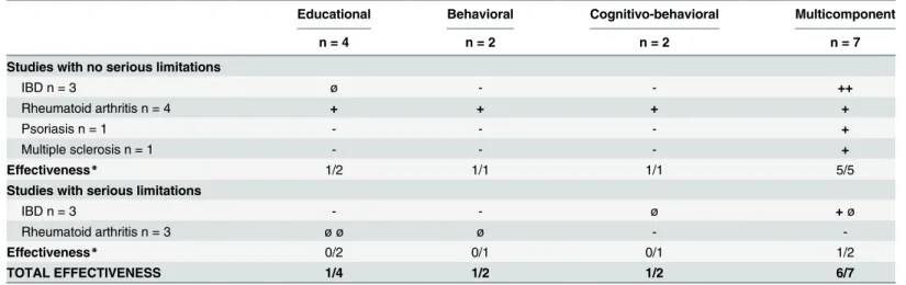 Table 5. Effectiveness of intervention according to the type of intervention and study limitations.