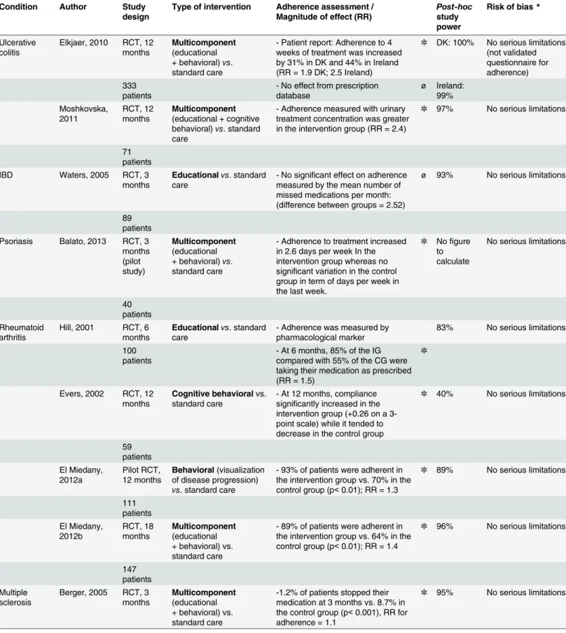 Table 3. Summary of evidence in studies with no serious limitations.