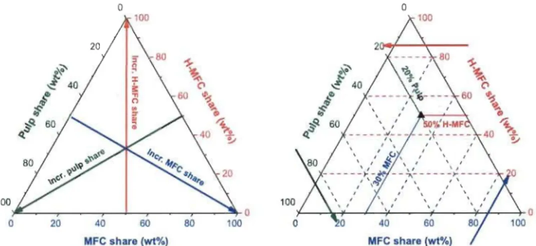 Figure 4.11:  Example  ternary  diagrams  with  indications  of general  composition  trends  (Ieft)  and  an  example  composition  (30%  MFC, 50%  H-MFC  and  20%  pulp)  with  a  visual  read out guide