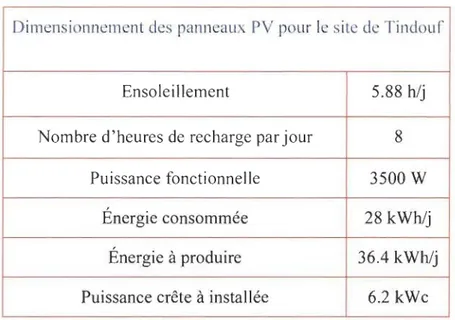 Tableau 5.5 : Données et calcules pour le dimensionnement des  panneaux PV. 