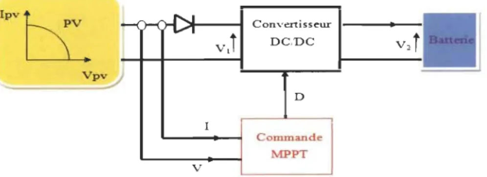 Figure 4.8 : Système PY avec  MPPT. 