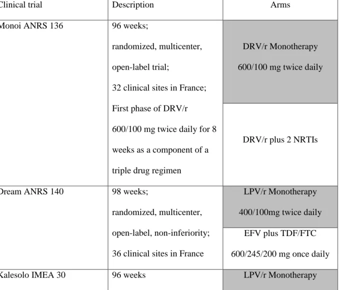 Table 1. Description of clinical trials 