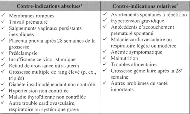 Tableau  1.  Contre-indications absolues et relatives à la  pratique de  l'activité physique  durant  la grossesse 